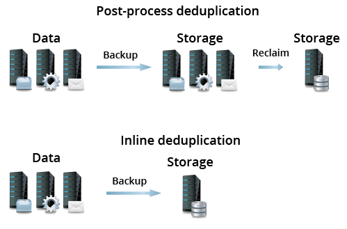 Deduplication IN-LINE